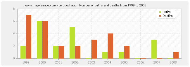 Le Bouchaud : Number of births and deaths from 1999 to 2008